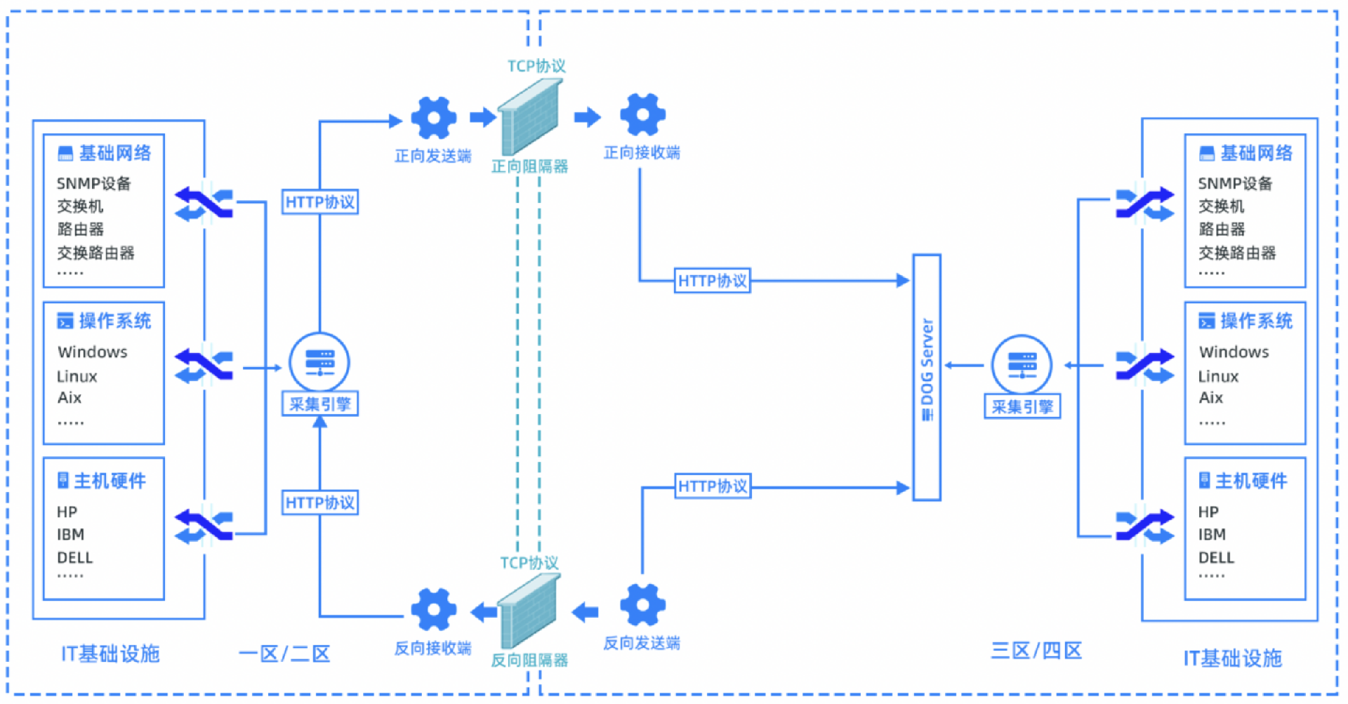 穿越隔离墙方案架构图